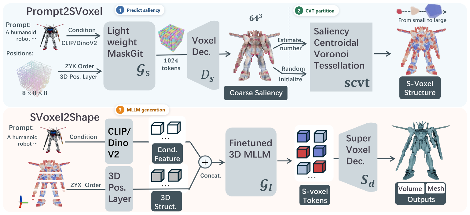 SuperVoxelGPT pipeline at inference