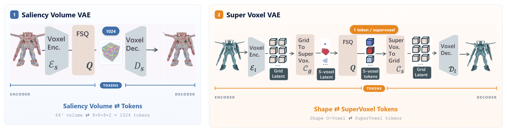 Two VQ-VAEs and their token correspondence
